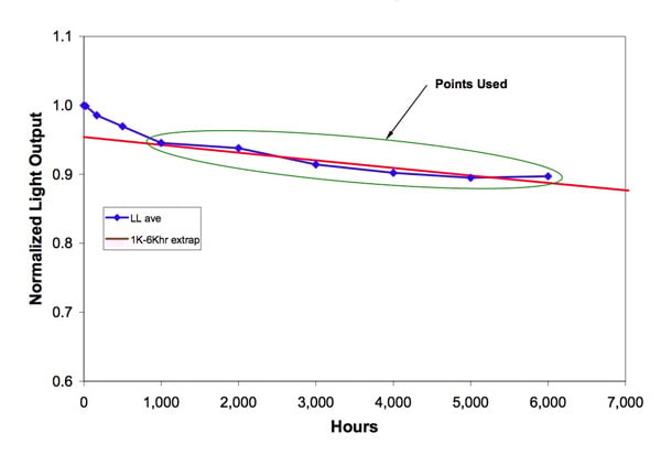 Sample TM-21 test